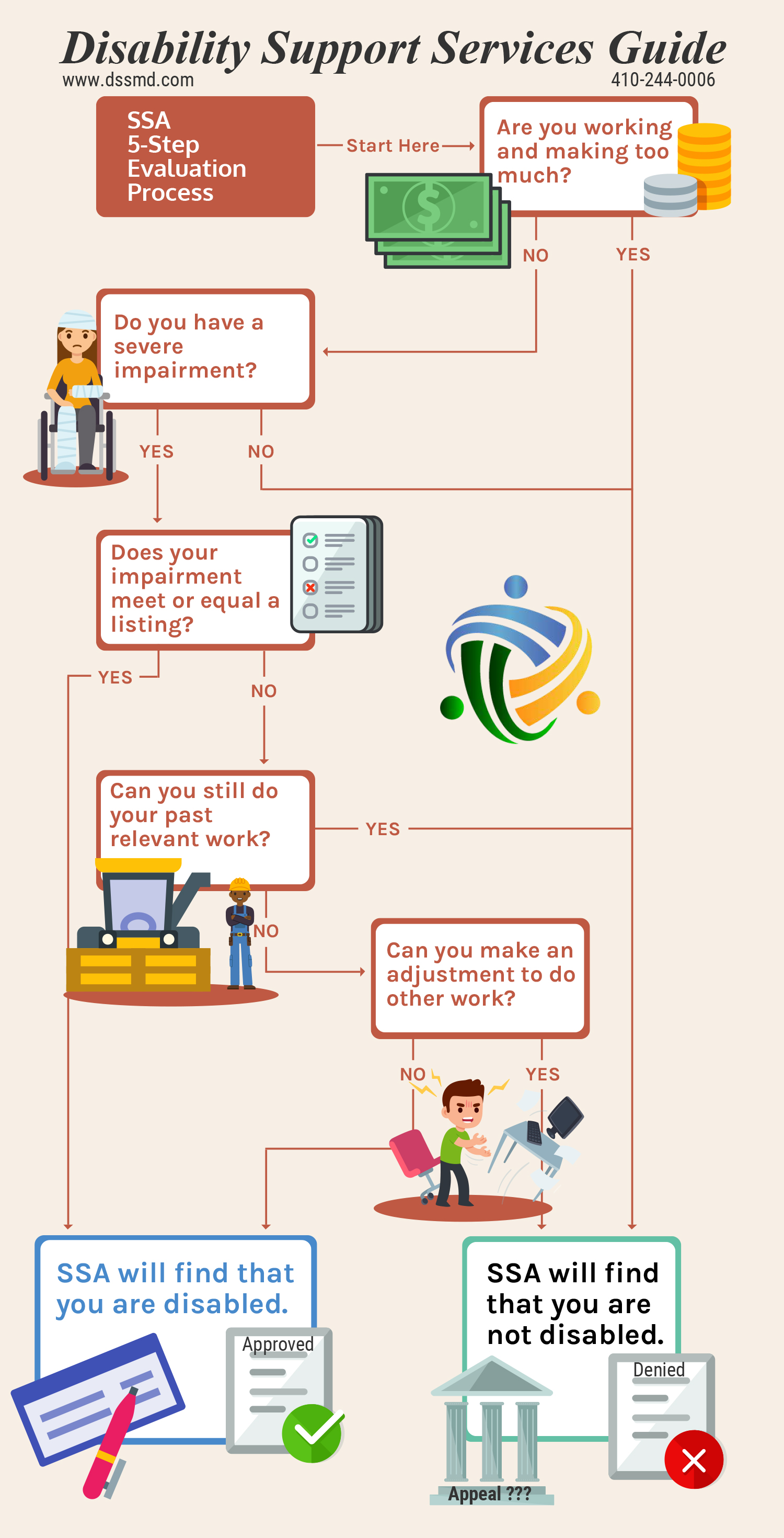 DSS 5-Step Evaluation for Disability Benefits Infographic