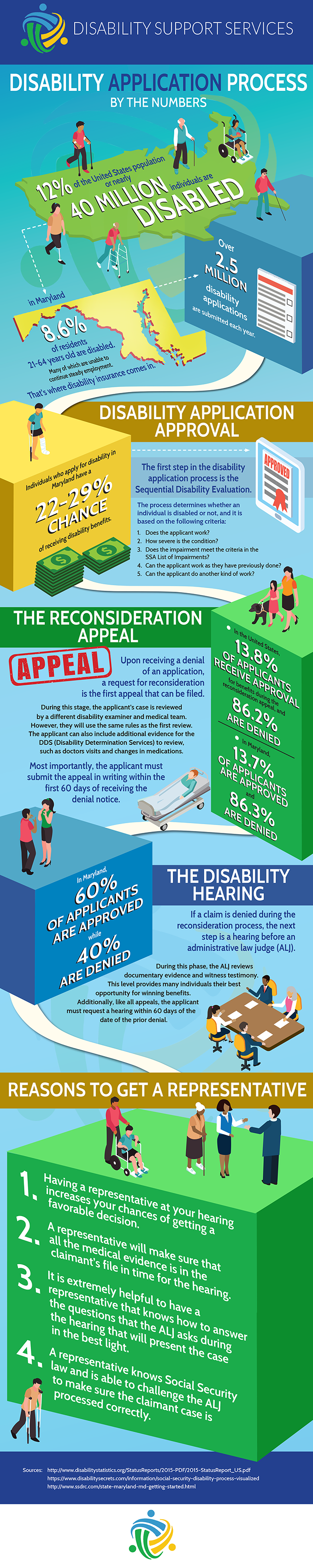 Disability Application Process By The Numbers Infographic DSS