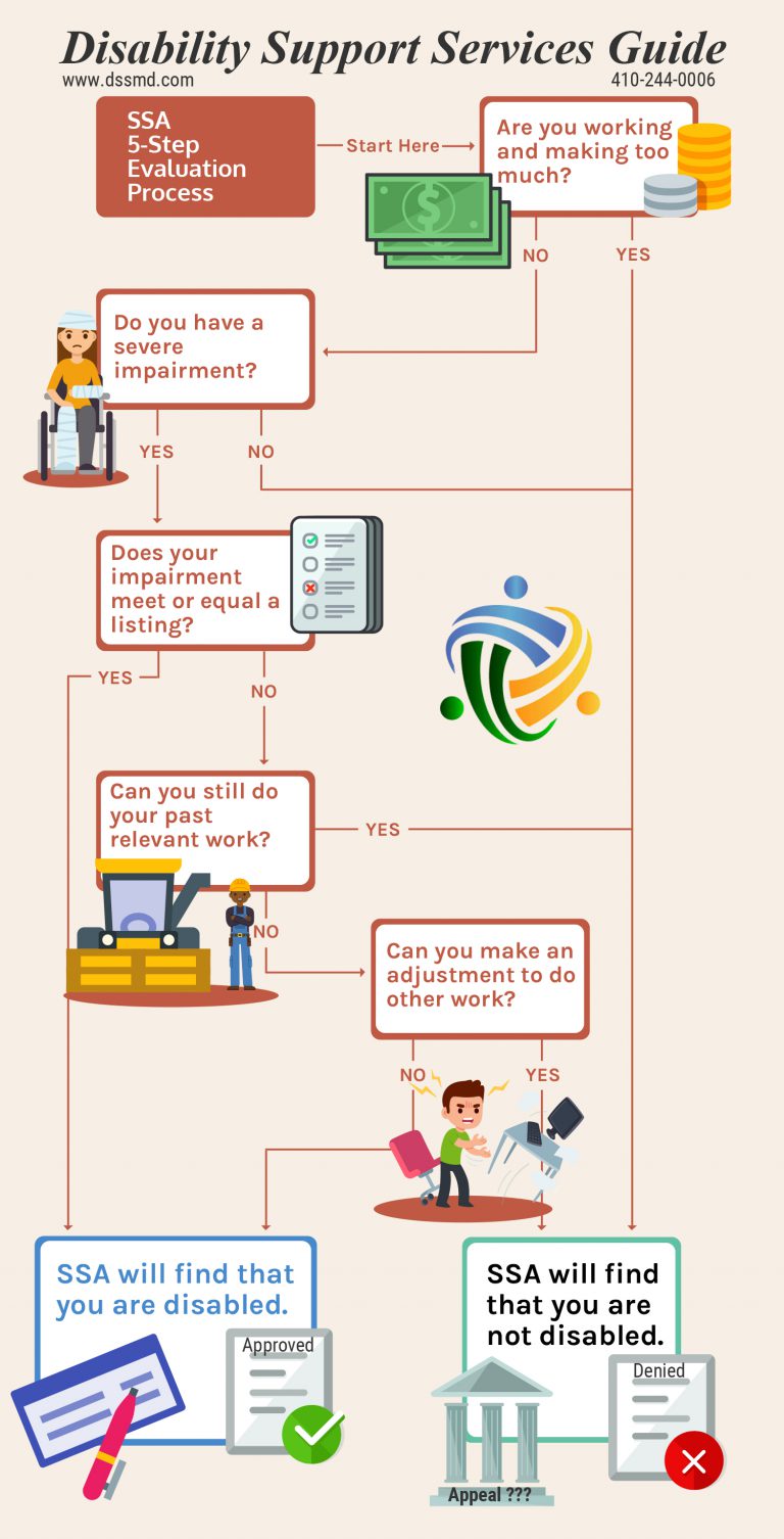 SSA 5-Step Evaluation [INFOGRAPHIC] - Disability Support Services